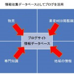 ブログを会社のデータベースに