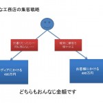 小さな工務店の集客戦略